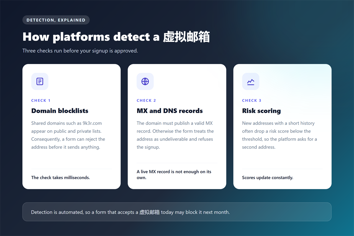虚拟邮箱 detection checks: domain blocklists, MX records and risk scoring