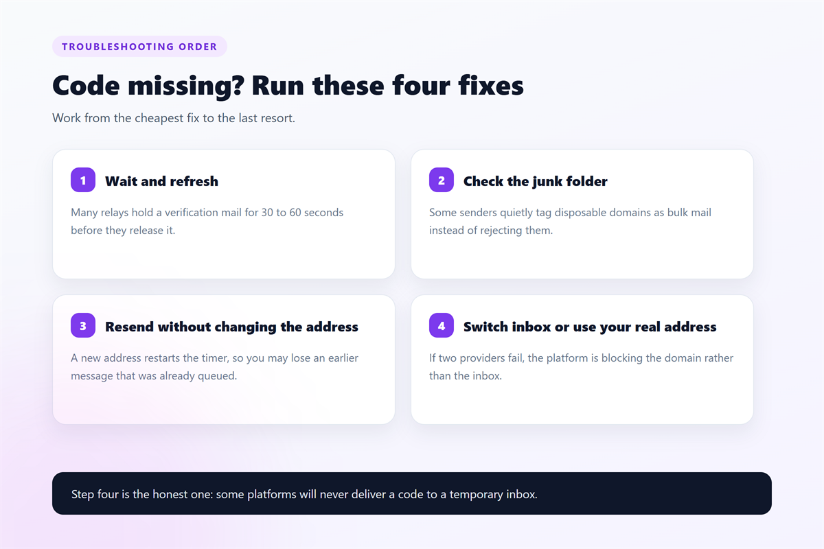 接收验证码 troubleshooting: four fixes when the code never arrives