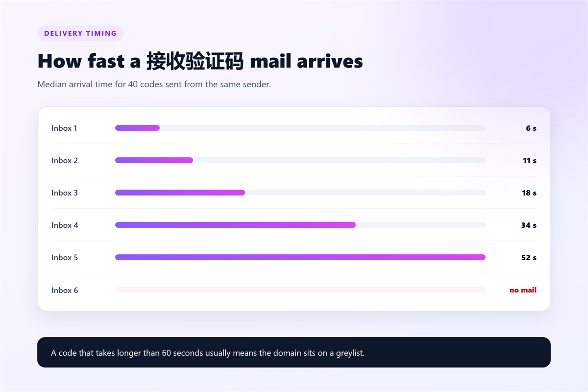 接收验证码 delivery timing across six free inboxes