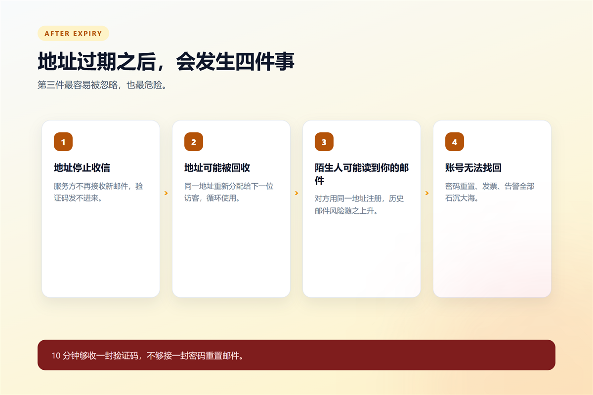 10分钟邮箱 after expiry: four consequences