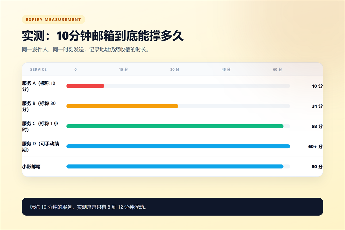 10分钟邮箱 expiry test across five services