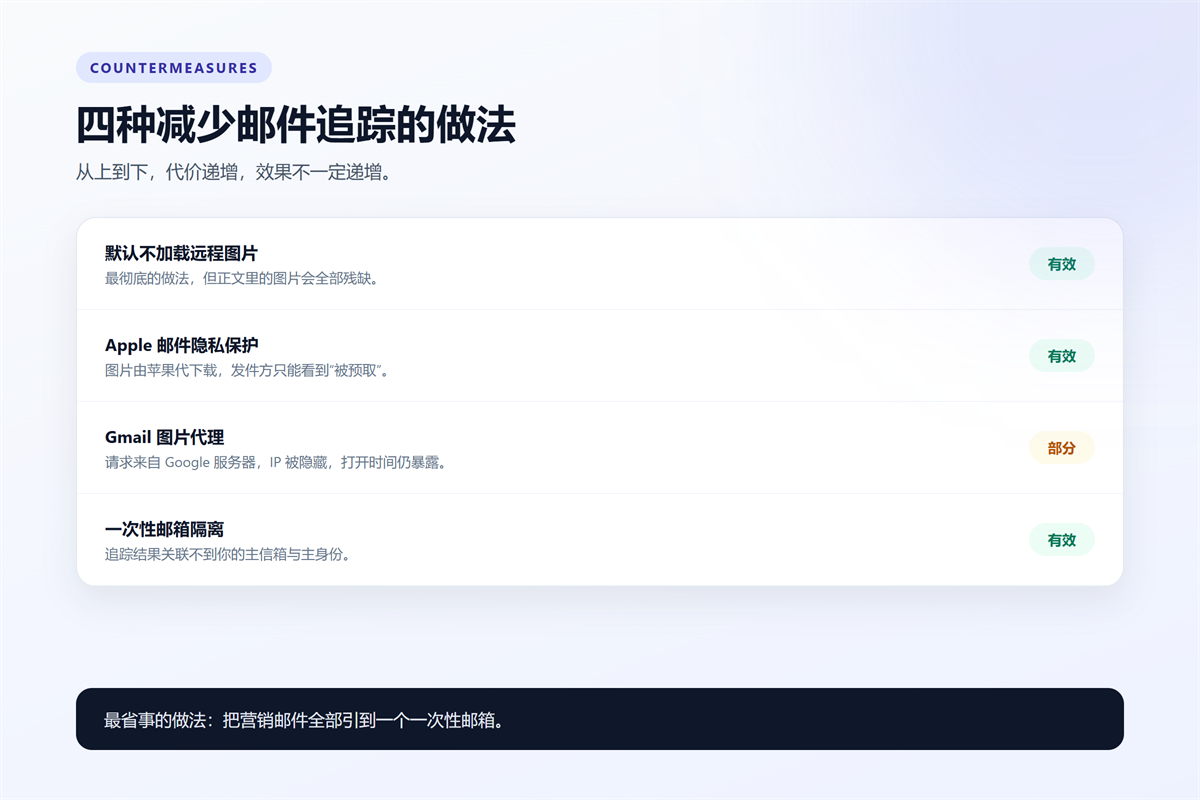 邮件追踪 countermeasures compared by effectiveness
