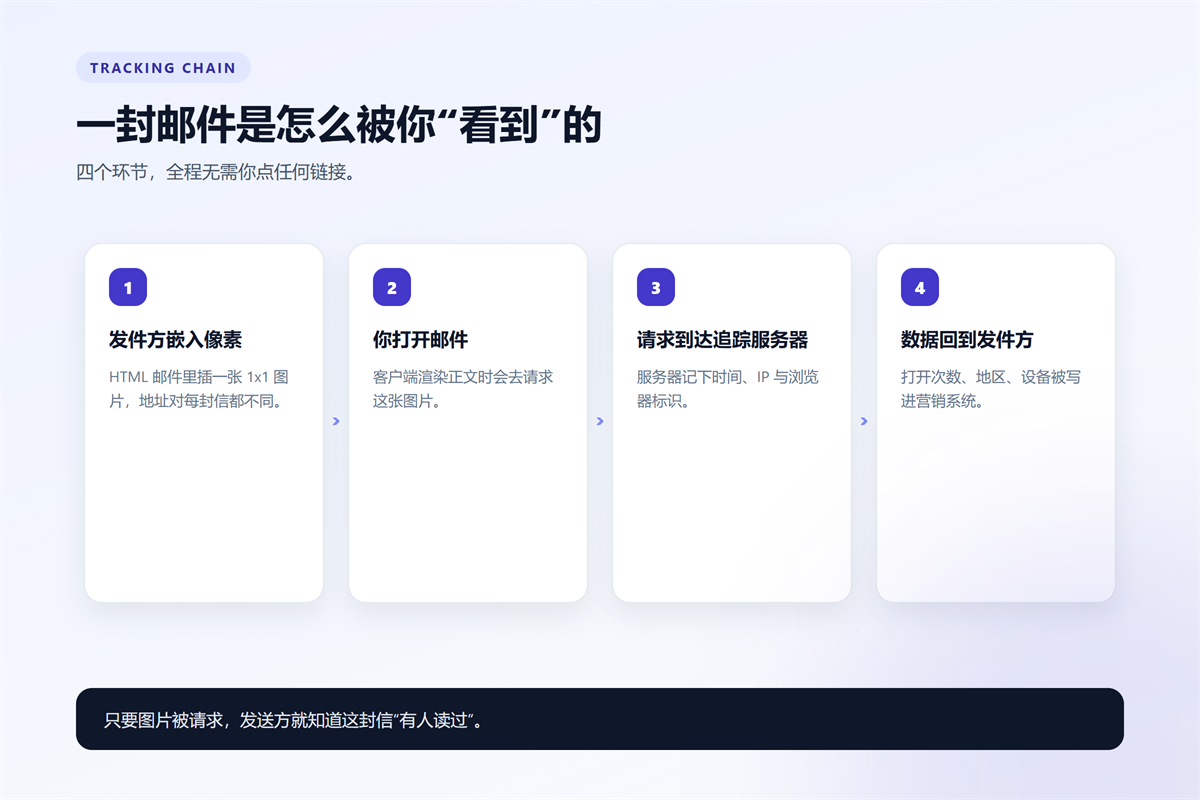 邮件追踪 chain: pixel, open, tracking server, report