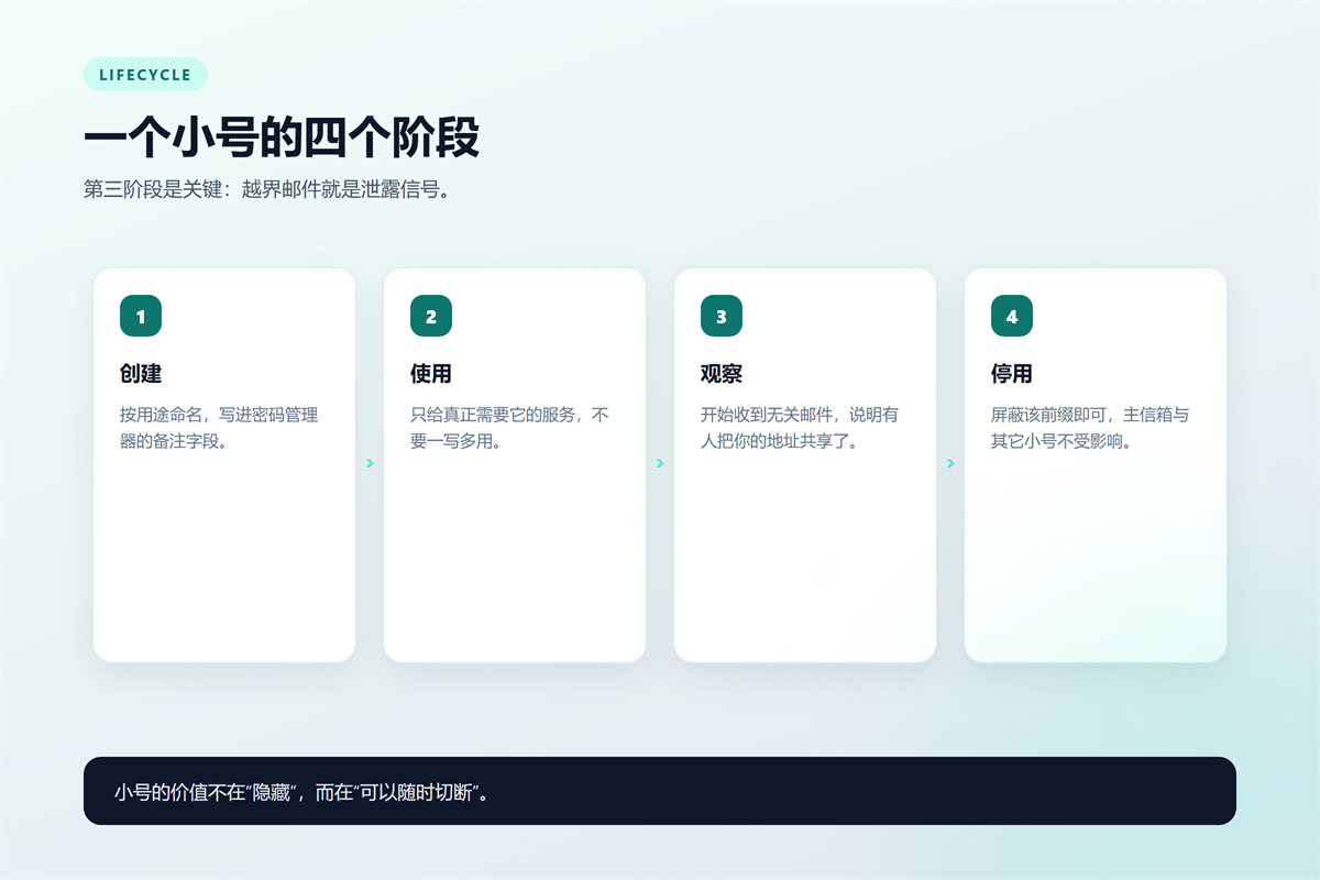 邮箱小号 lifecycle: create, use, watch, retire