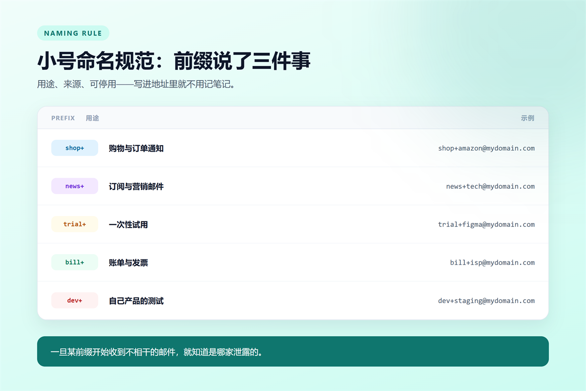 邮箱小号 naming rule: prefix, purpose and example