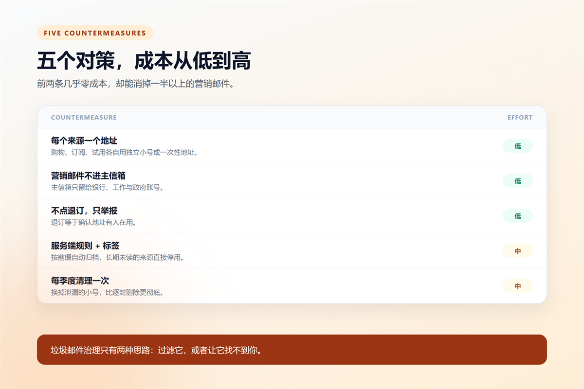 垃圾邮件 five countermeasures by effort