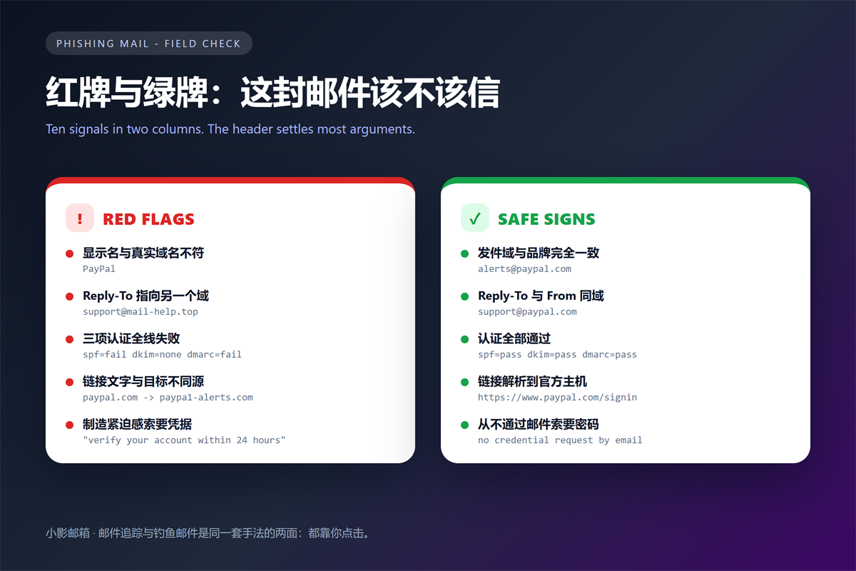 钓鱼邮件 red flags and safe signs compared side by side