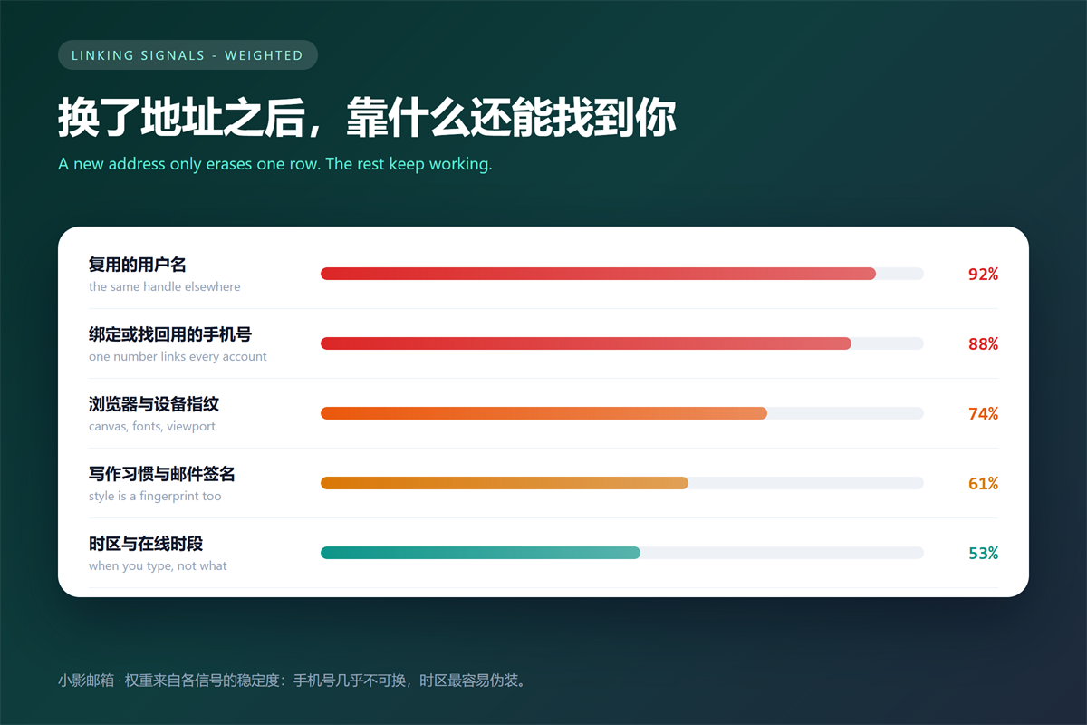 匿名邮箱 linking signals weighted by how hard they are to change