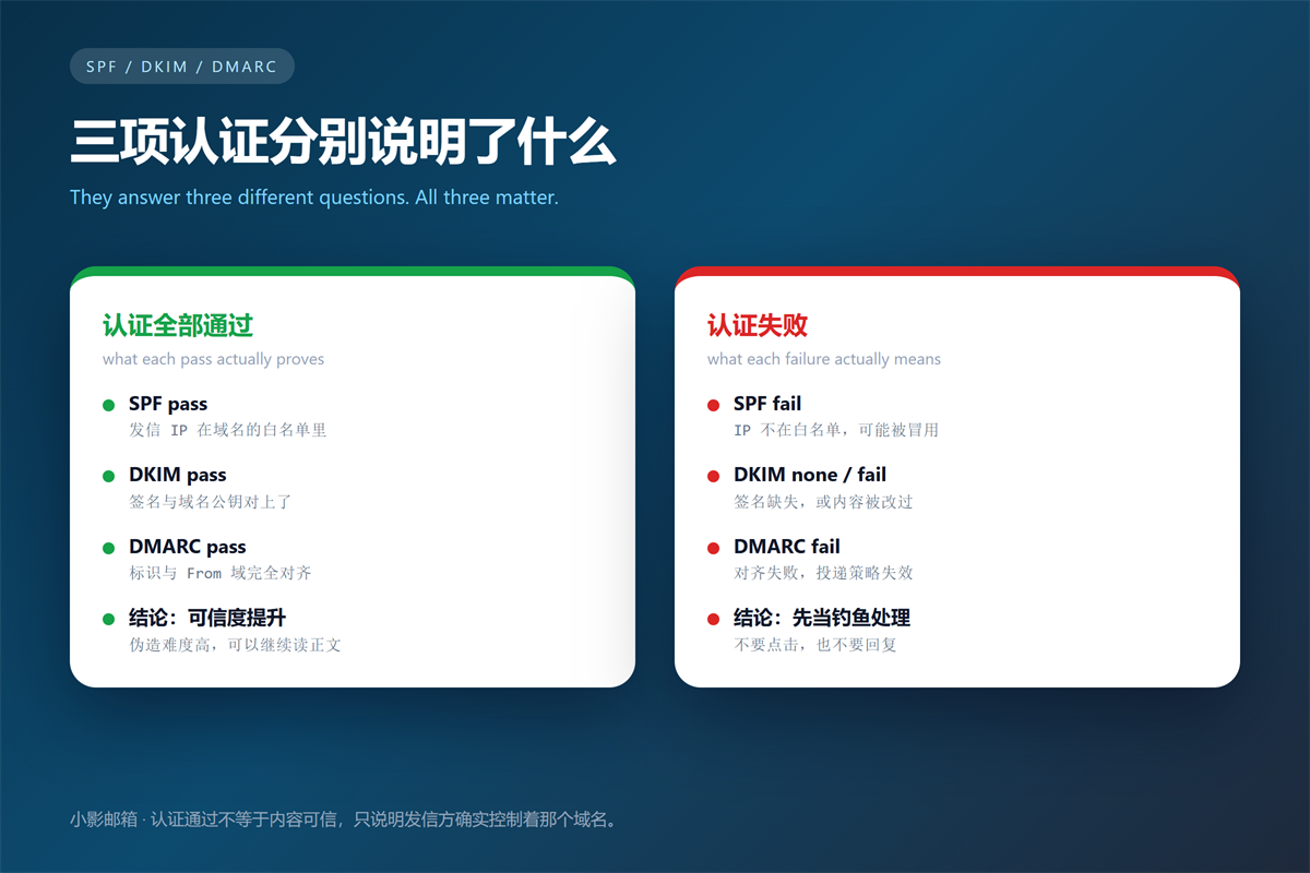 邮件头. SPF DKIM DMARC pass and fail explained