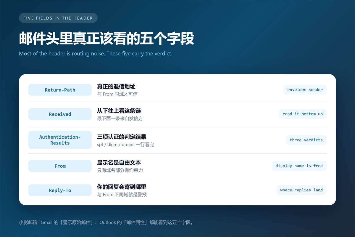 邮件头 five fields worth reading: Return-Path, Received, Auth, From, Reply-To