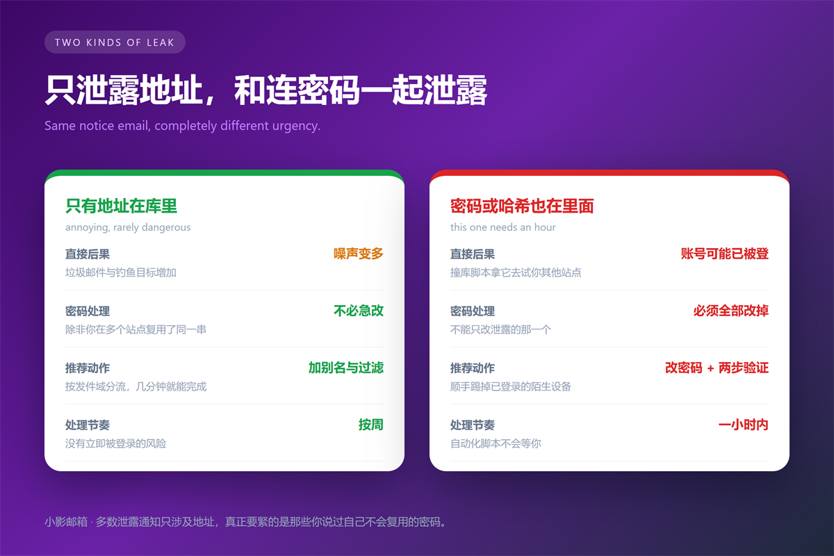 邮箱泄露 address only versus password and hash exposure
